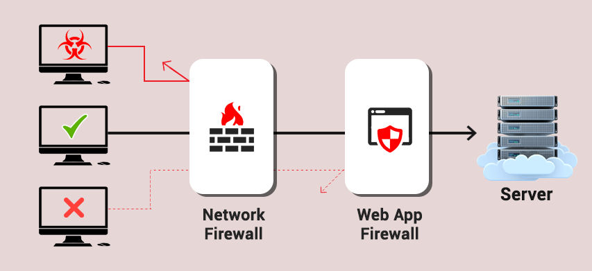 WAF for Developers: What to Consider When Building Applications