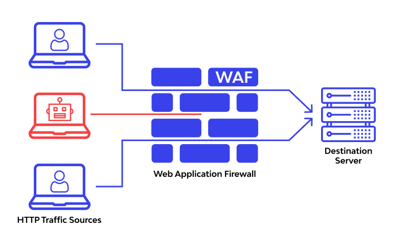 How to Detect and Block Bot Traffic with WAF