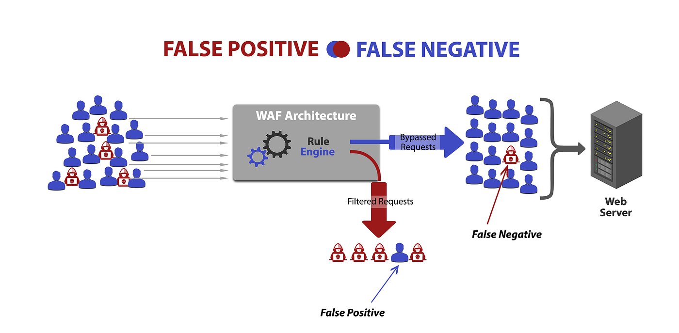 WAF Glossary: What Is a False Positive and What Does Threat Score Mean?