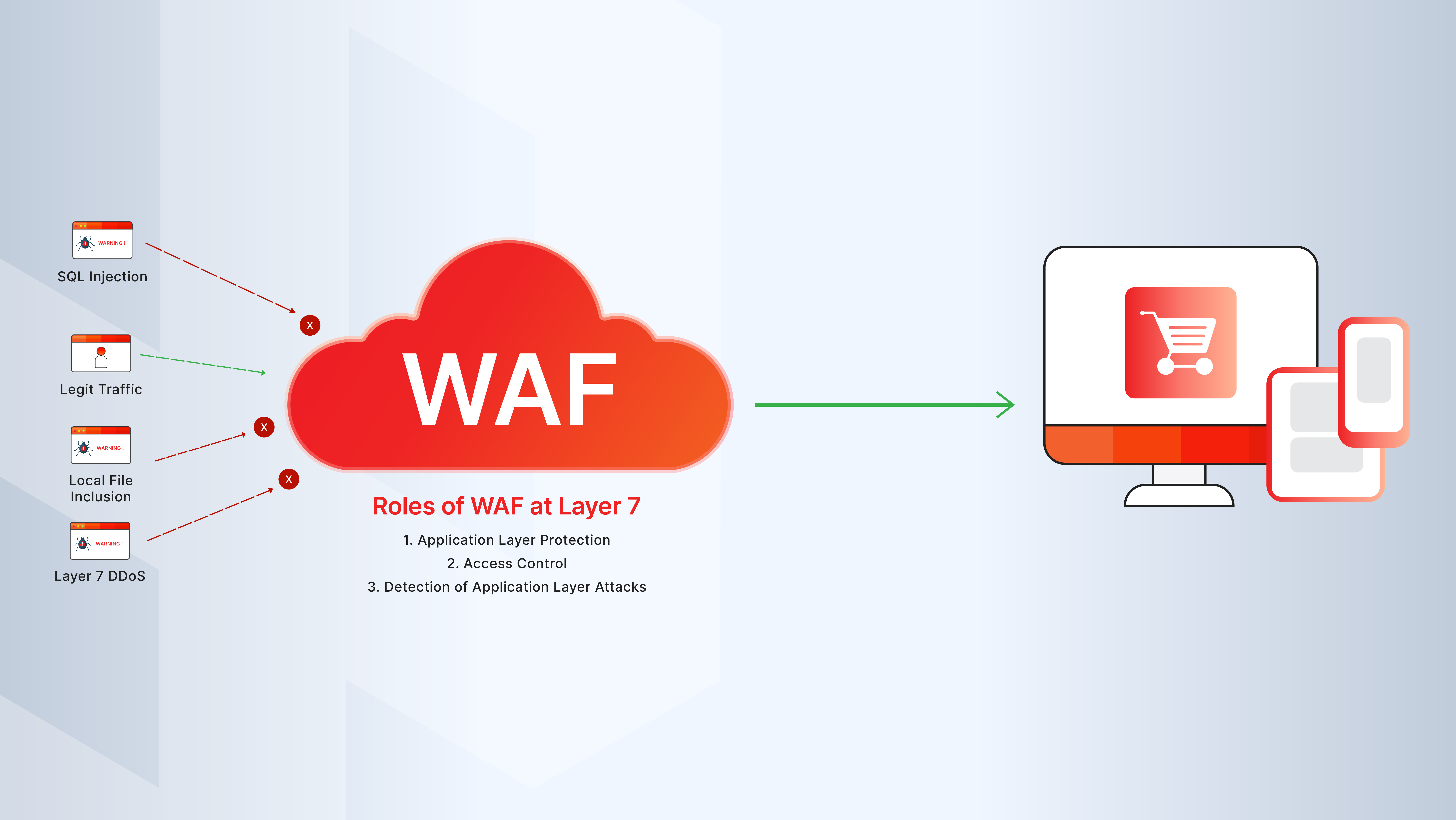 Can WAF Increase Sales? Transforming Security Perception into Competitive Advantage